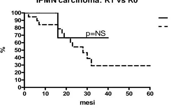 Figura 3.4: Curva attuariale di sopravvivenza dei pazienti affetti da IPMN   carcinoma sottoposti a resezione chirurgica R0 vs R1