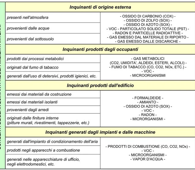 Tabella 3: Principali sorgenti degli inquinanti negli ambienti interni 