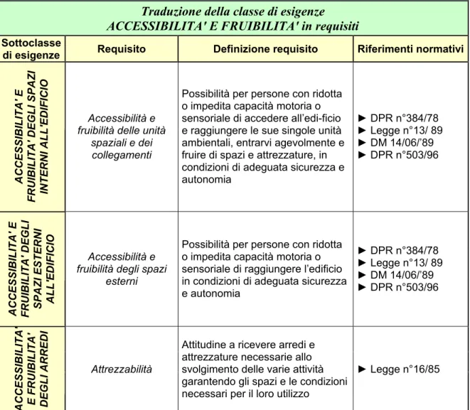 Tabella 8: Traduzione della classe di esigenze ACCESSIBILITA’ E FRUIBILITA’ in requisiti 