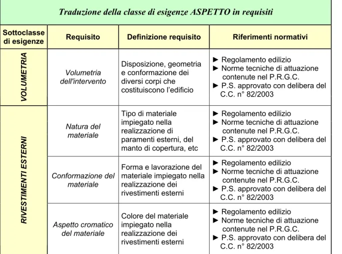 Tabella 9: Traduzione della classe di esigenze ASPETTO in requisiti 