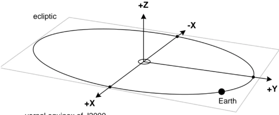 Figure 1.2: The Heliocentric, Barycentric System of Reference of the Mean Equator and Equinox of J2000.0