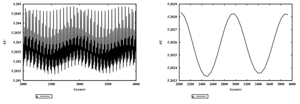 Fig. 4.9. Osculating (left) and mean (right) semi-major axis a of Jupiter over a time interval of 2000 years