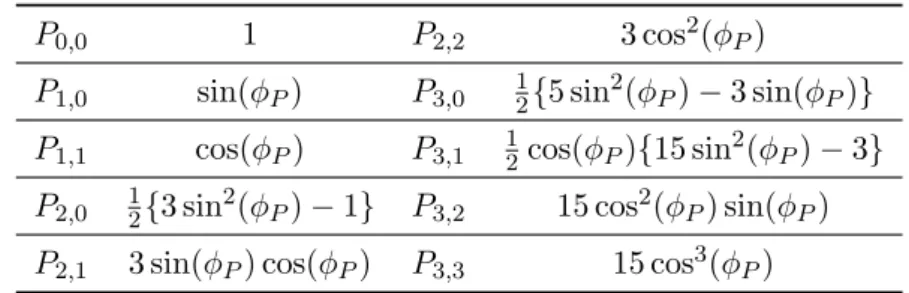 Table 2.1: Associated Legendre Functions