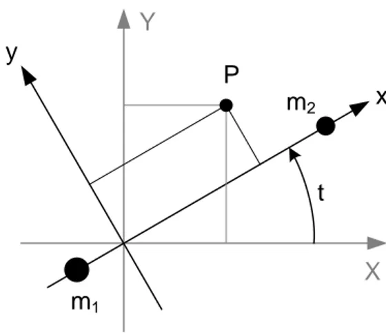 Figure 3.1: Inertial and Synodic Frames to Describe to Motion of a Particle in a Three-Body System (XY projection)