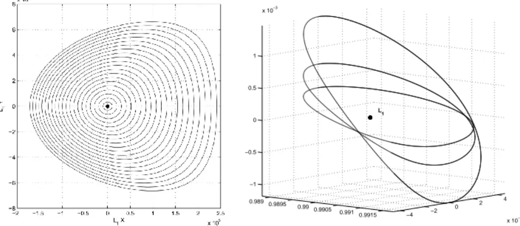 Figure 3.5: Periodic Orbits with Varying Amplitudes. a) Lyapunov Orbits b) Halo Orbits