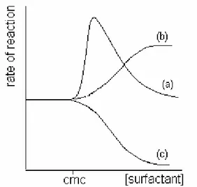 Figure 1.5 Effect of surfactants on reaction rates. Curves (a) and (b) represent micellar 