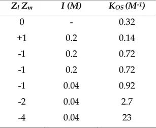 Table 1.1 shows the K OS  values for the reactive steps studied in this thesis. They  have been calculated by equation 1.1 using a = 5×10 -8 cm and T = 25°C