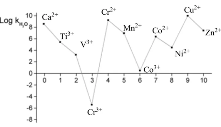 Figure 1.7  Dependence of the rate constant of the H 2 O exchange process on the number of d  electrons in different cations