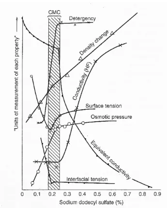 Figure 1.4 Changes in some physical properties for an aqueous solution of sodium dodecyl sulphate  (SDS) in the neighbourhood of the CMC.