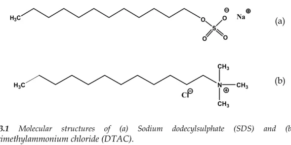 Figure 3.1  Molecular structures of (a) Sodium dodecylsulphate (SDS) and (b) 