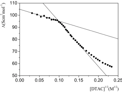 Figure 3.3 Dependence of the  molar conductivity of DTAC on the square root of the surfactant 