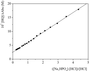 Figure 4.8 shows the analysis of titration data according to equation (4.13) at SDS  0.02 M