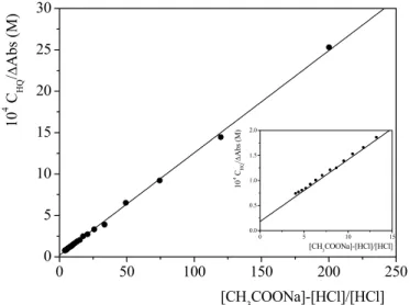 Figure 4.3 shows the typical trend of a spectrophotometric titration analyzed by  equation (4.5)