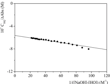 Figure 4.5 Analysis of a spectrophotometric titration for the determination of pK A2  of 8-HQ