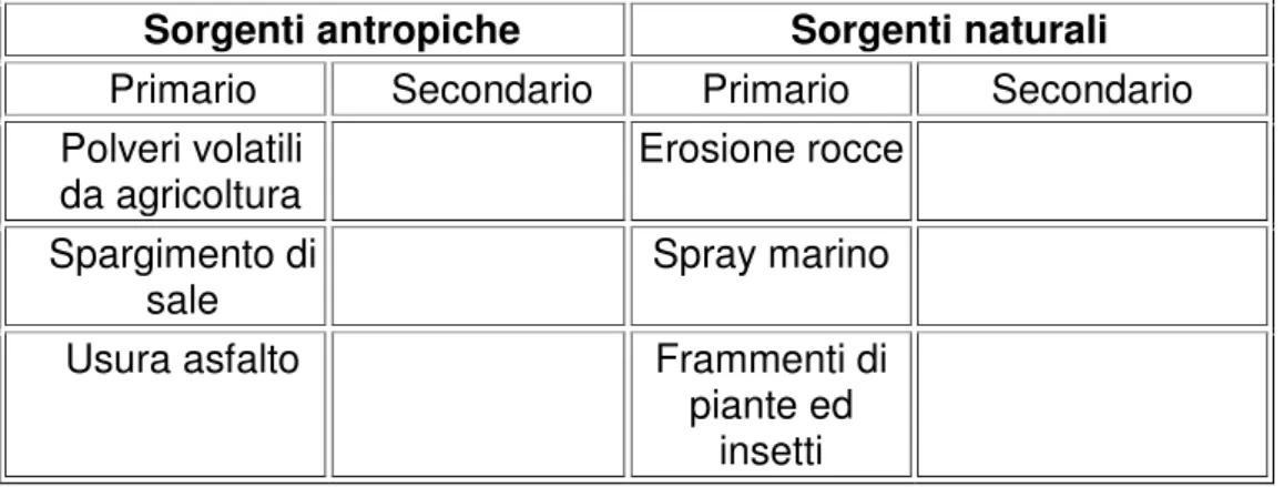 Tab. 1.4.2- Sorgenti di Particolato Grossolano.   