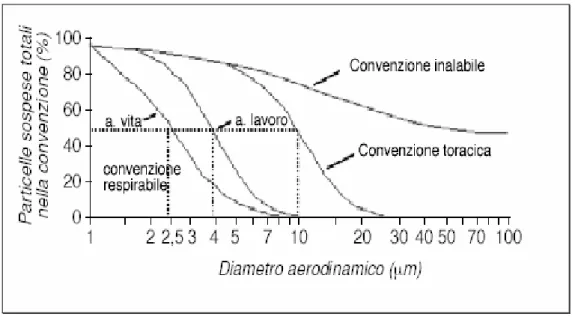 Fig.  1.2.1-  Convenzioni  per  il  campionamento  delle  diverse  frazioni  espresse  come  percentuali  delle  particelle  sospese  totali  negli  ambienti  di  lavoro  e  di  vita  (Marconi A, 2003)