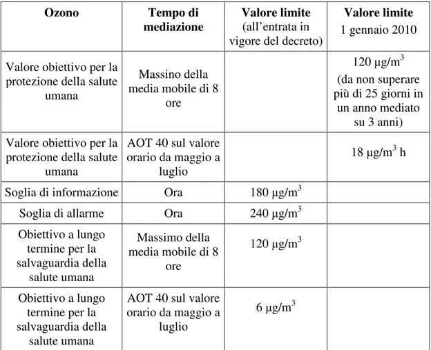 Tab. 3.1.5- Valori limite per l’ozono previsti dalla Direttiva 2000/03/CE. 