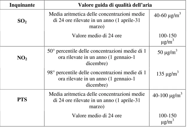 Tab. 3.2.1.1-  Valori guida di qualità dell’aria previsti dal DPR 24 maggio 1988, n. 203.