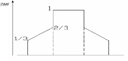 Figura 2.12 – Andamento della STF previsto dalle normative con spoglia ottimale 