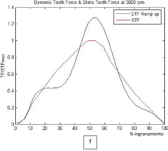 Figura 5.4 – Andamenti normalizzati del carico sul dente per l’ingranaggio z42-43 con  coppia nominale di 50 Nm nei punti indicati in figura 5.2 