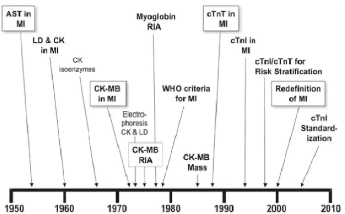 Figura 2. Evolution of cardiac biomarkers. MI, myocardial infarction; AST, aspartate transaminase;  LD, lactate dehydrogenase; CK, creatine kinase; RIA, radioimmunoassay