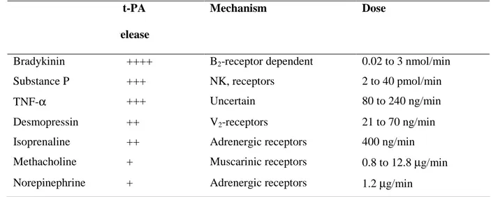 Table 1. Substances that Stimulate Acute Tissue Plasminogen Activator (t-PA)   Release in Humans 
