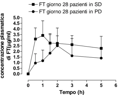 Figura n°5: andamento dei valori medi di concentrazione plasmatica   del FT al giorno 28 nei 20 pazienti