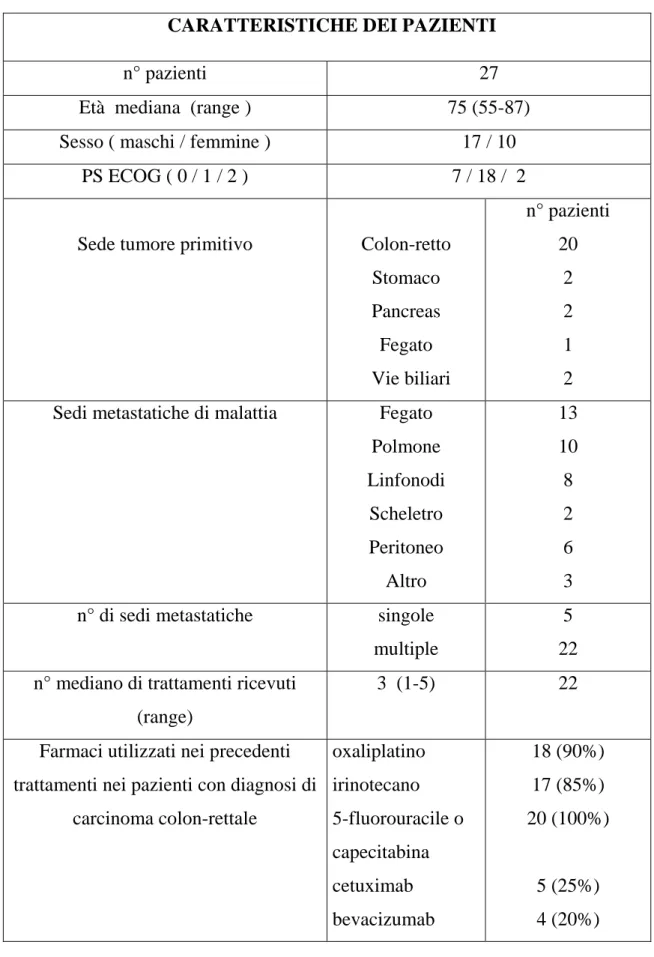 Tabella n°1: caratteristiche dei pazienti. 