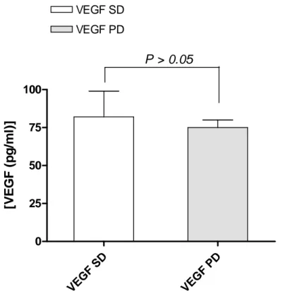 Figura n°2: concentrazioni medie basali del VEGF nei pazienti con SD e con PD. 