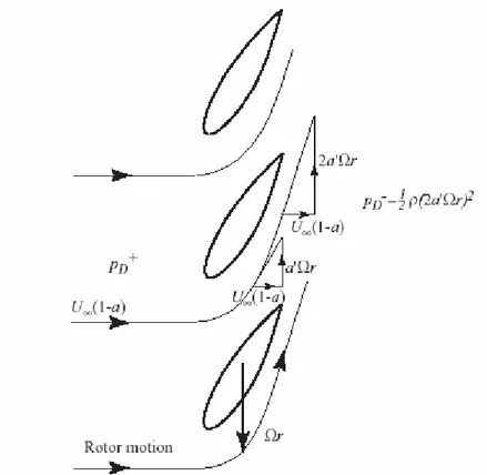 Figura 3-4 incremento della velocità tangenziale dell’aria attraverso il disco rotante 