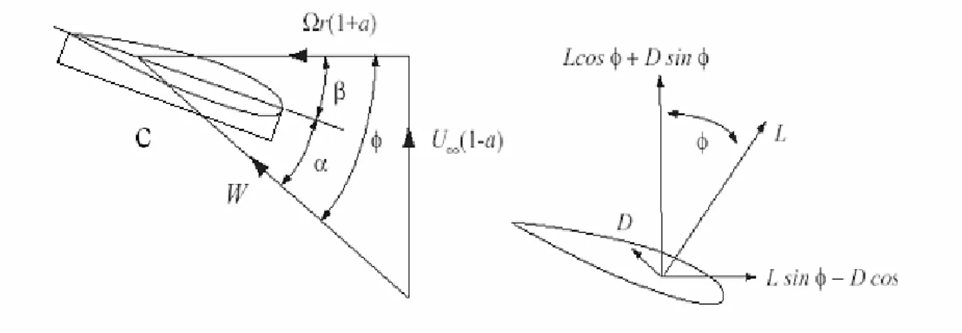 Figura 3-6 angoli e forze sull’elemento di pala 