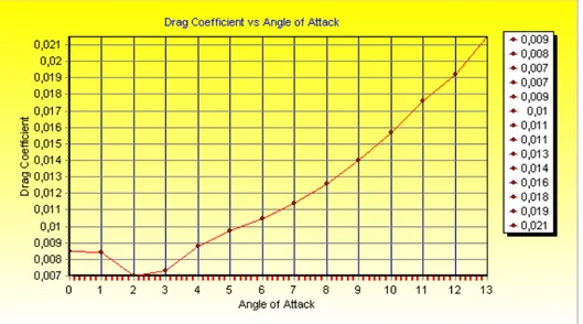 Figura 3-9 Esempio di coefficiente di drag in funzione dell’angolo di attacco 