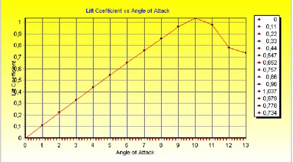 Figura 3-10 Esempio di coefficiente di lift in funzione dell’angolo di attacco 