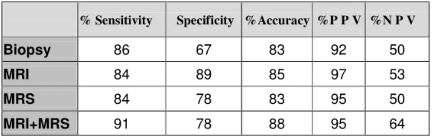 Table  1.  Sensitivity,  specificity,  accuracy    and  positive  and  negative  predictive  values  of  biopsy,  MRI,  MRS  and  MRI+MRS  for  lobar  localization  of  prostate  cancer
