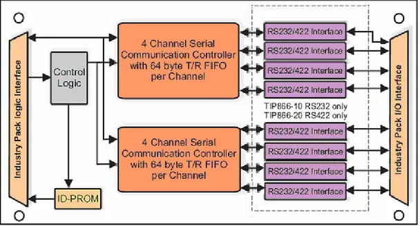 Figura 6: Diagramma a blocchi scheda seriale RS422 TIP866-20. 