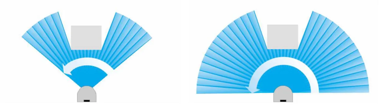 Figura 8: Differenti impostazioni sul range angolare del sensore Sick LMS 2xx 