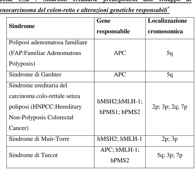 Tabella  1.3a  :  Sindromi  ereditarie  predisponesti  allo  sviluppo  di adenocarcinoma del colon-retto e alterazioni genetiche responsabili *