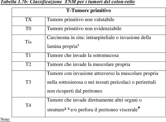 Tabella 1.7b: Classificazione  TNM per i tumori del colon-retto T-Tumore primitivo