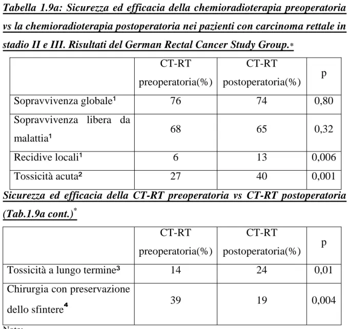 Tabella  1.9a:  Sicurezza  ed  efficacia  della  chemioradioterapia  preoperatoria vs la chemioradioterapia postoperatoria nei pazienti con carcinoma rettale in stadio II e III