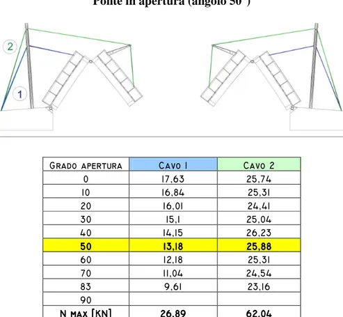 Fig. 4.3.9  – Andamento della lunghezza dei cavi con l’apertura del ponte