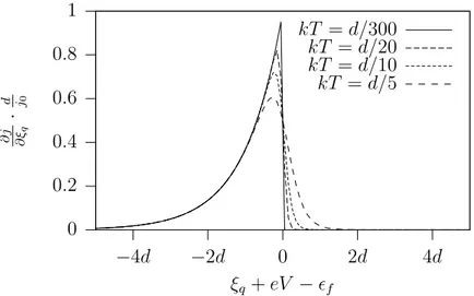 Figure 1.3: The eld emission spe
trum for normal metal for various temper-