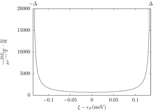 Figure 3.2: The estimated Andreev spe
trum in absen
e of any energy spread.