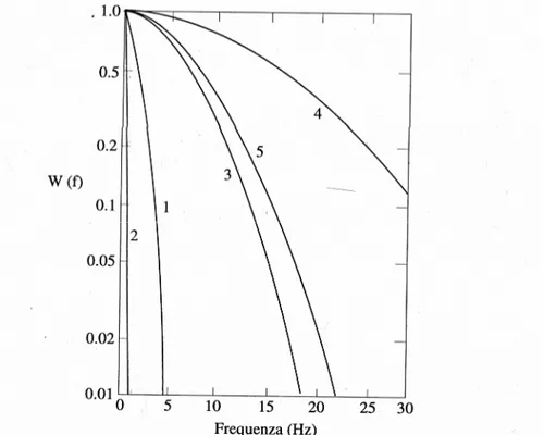 Figura 1   -  Tipici andamenti della densità spettrale per clutter (λ=30 cm)