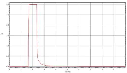 Figura 5. Cromatogramma ottenuto dall’analisi di una soluzione standard di fenacetina e  talidomide in dimetil formammide