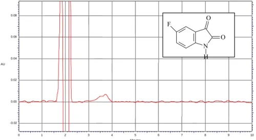 Figura 10. Cromatogramma ottenuto dall’analisi di una soluzione standard di 5-fluoro isatina