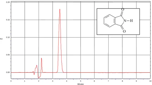 Figura 11. Cromatogramma ottenuto dall’analisi di una soluzione standard di ftalimmide