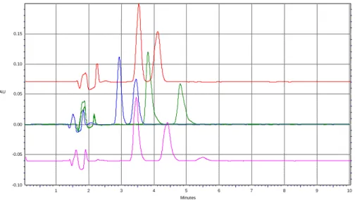 Figura 12. Cromatogrammi ottenuti dall’analisi di una soluzione standard di talidomide e  ftalimmide con faseA/faseB 70:30, flusso 1,5 ml/min (cromatogramma rosso); faseA/faseB  75:25, flusso 1,5 ml/min(cromatogramma verde); faseA/faseB 70:30, flusso 1,8 m