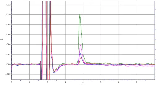 Figura 14. Cromatogrammi ottenuti dall’analisi di soluzioni standard di ftalimmide in  concentrazioni di 0,05 (cromatogramma rosso), 0,1 (cromatogramma blu), 0,2 (cromatogramma  fucsia) e 0,5 µg/ml (cromatogramma verde)