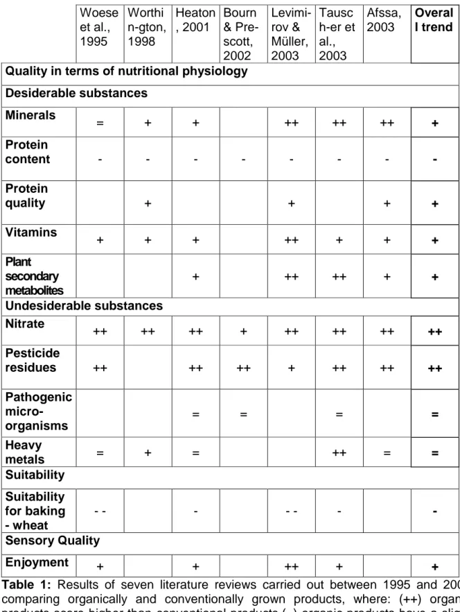 Table  1:  Results  of  seven  literature  reviews  carried  out  between  1995  and  2003  comparing  organically  and  conventionally  grown  products,  where:  (++)  organic  products score higher than conventional products,(=) organic products have a s