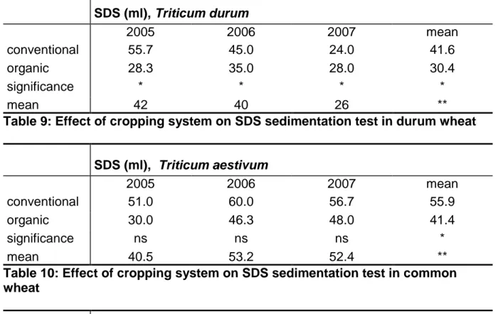 Table 10: Effect of cropping system on SDS sedimentation test in common  wheat 